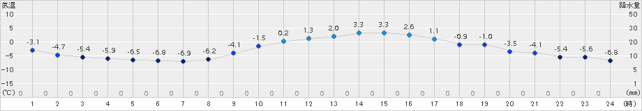 伊那(>2018年01月14日)のアメダスグラフ