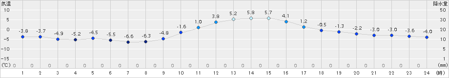 南信濃(>2018年01月14日)のアメダスグラフ