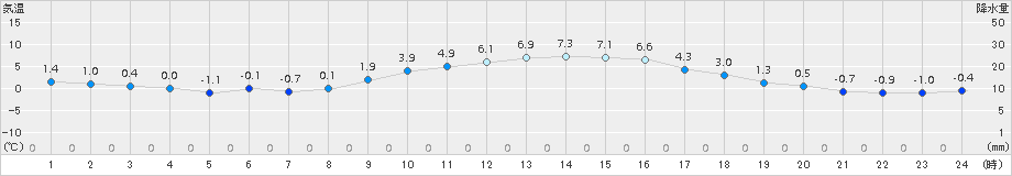 愛西(>2018年01月14日)のアメダスグラフ