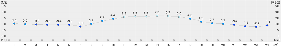 四日市(>2018年01月14日)のアメダスグラフ