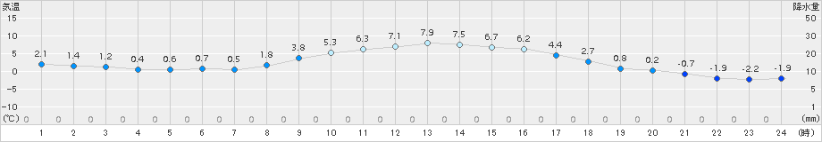 小俣(>2018年01月14日)のアメダスグラフ