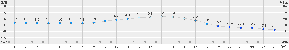 粥見(>2018年01月14日)のアメダスグラフ