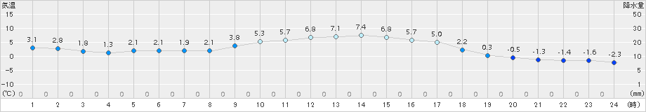 南伊勢(>2018年01月14日)のアメダスグラフ