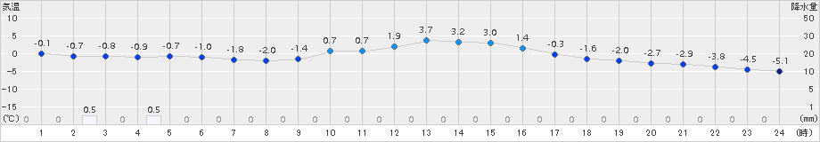 今庄(>2018年01月14日)のアメダスグラフ