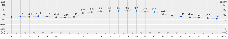 能勢(>2018年01月14日)のアメダスグラフ