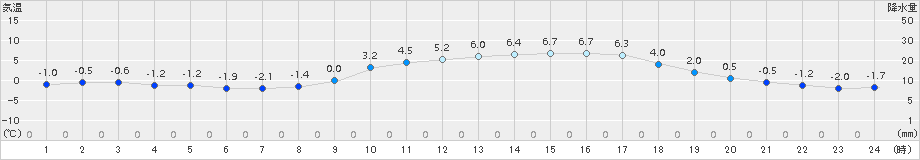 黒木(>2018年01月14日)のアメダスグラフ