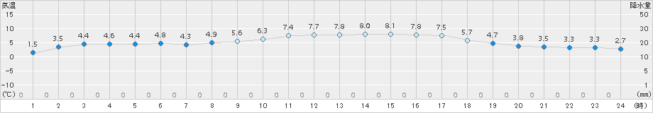 蒲江(>2018年01月14日)のアメダスグラフ