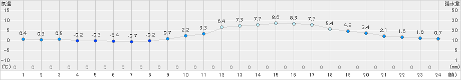 熊本(>2018年01月14日)のアメダスグラフ