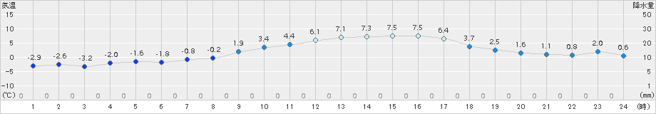 牧之原(>2018年01月14日)のアメダスグラフ