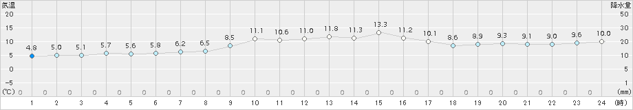 上中(>2018年01月14日)のアメダスグラフ