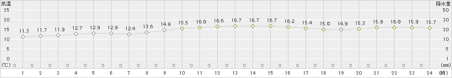 伊仙(>2018年01月14日)のアメダスグラフ