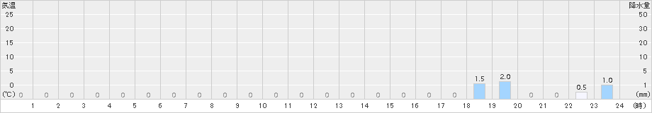 層雲峡(>2018年01月15日)のアメダスグラフ