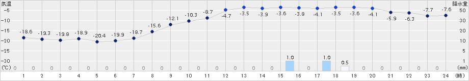 芽室(>2018年01月15日)のアメダスグラフ