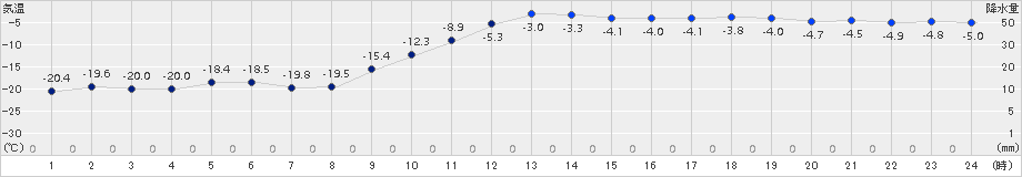 糠内(>2018年01月15日)のアメダスグラフ