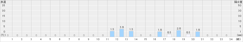 岳(>2018年01月15日)のアメダスグラフ