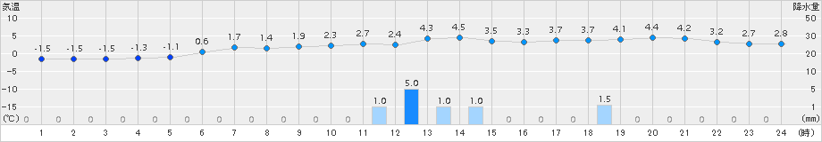 能代(>2018年01月15日)のアメダスグラフ