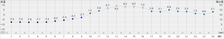 普代(>2018年01月15日)のアメダスグラフ