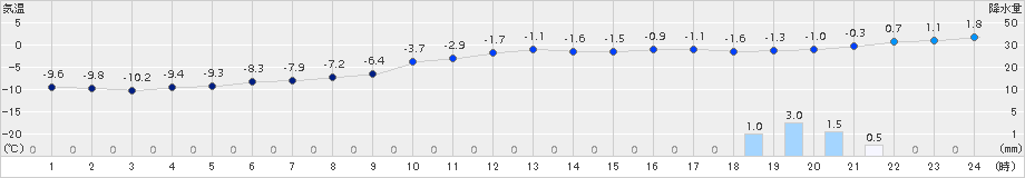 花巻(>2018年01月15日)のアメダスグラフ