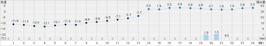 若柳(>2018年01月15日)のアメダスグラフ