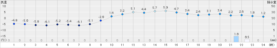 気仙沼(>2018年01月15日)のアメダスグラフ