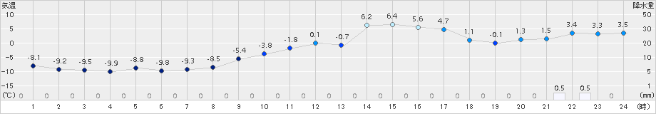 大衡(>2018年01月15日)のアメダスグラフ