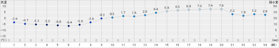 石巻(>2018年01月15日)のアメダスグラフ