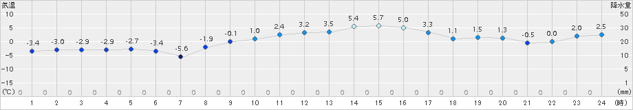 玉川(>2018年01月15日)のアメダスグラフ