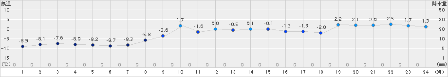 奥日光(>2018年01月15日)のアメダスグラフ