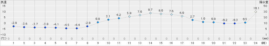 桐生(>2018年01月15日)のアメダスグラフ