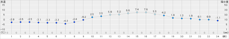 さいたま(>2018年01月15日)のアメダスグラフ