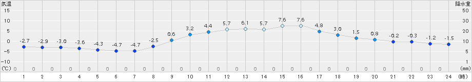 越谷(>2018年01月15日)のアメダスグラフ