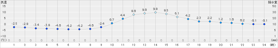 小河内(>2018年01月15日)のアメダスグラフ