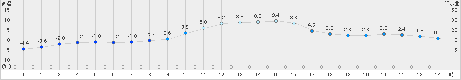 南信濃(>2018年01月15日)のアメダスグラフ