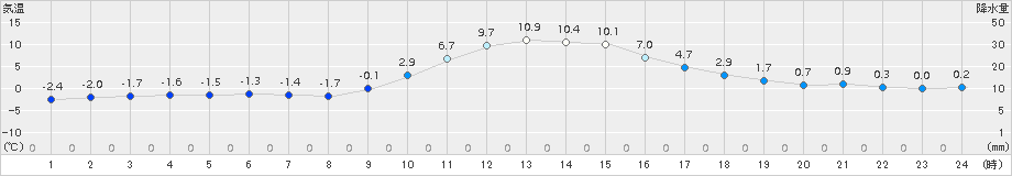 佐久間(>2018年01月15日)のアメダスグラフ