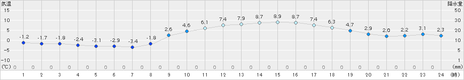 四日市(>2018年01月15日)のアメダスグラフ