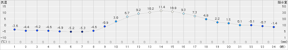 粥見(>2018年01月15日)のアメダスグラフ