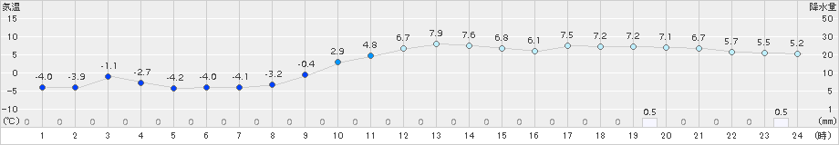 かほく(>2018年01月15日)のアメダスグラフ