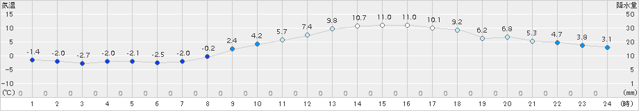 豊中(>2018年01月15日)のアメダスグラフ