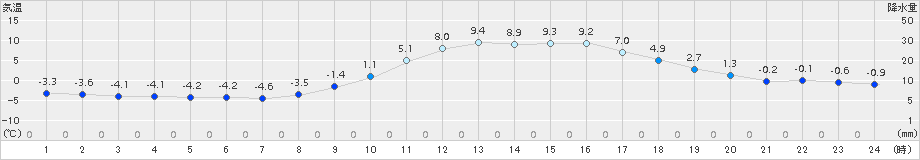 上郡(>2018年01月15日)のアメダスグラフ