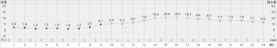 神戸(>2018年01月15日)のアメダスグラフ