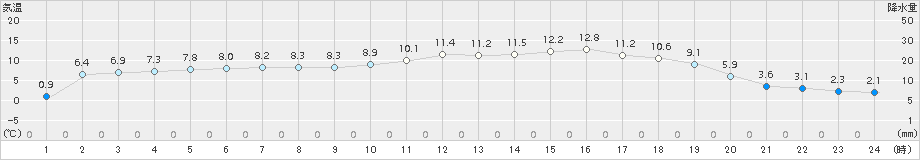 西郷(>2018年01月15日)のアメダスグラフ