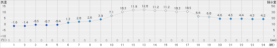 青谷(>2018年01月15日)のアメダスグラフ