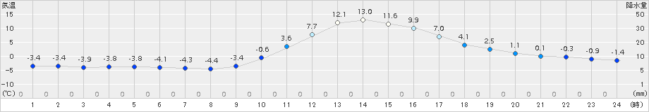 木頭(>2018年01月15日)のアメダスグラフ