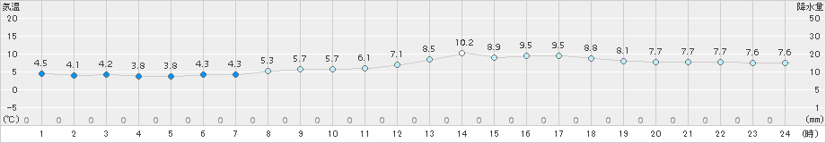 下関(>2018年01月15日)のアメダスグラフ