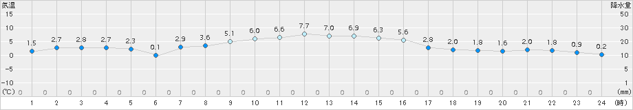 普代(>2018年01月16日)のアメダスグラフ