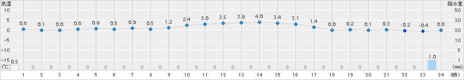 遠野(>2018年01月16日)のアメダスグラフ