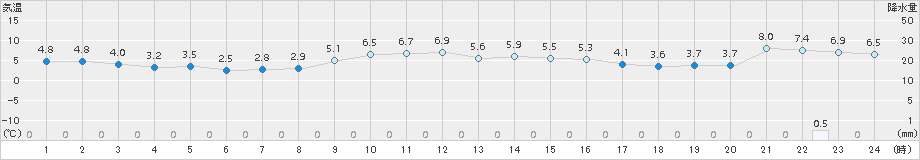 鶴岡(>2018年01月16日)のアメダスグラフ