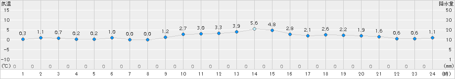 猪苗代(>2018年01月16日)のアメダスグラフ