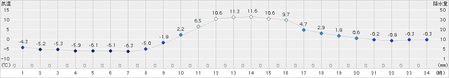 大子(>2018年01月16日)のアメダスグラフ