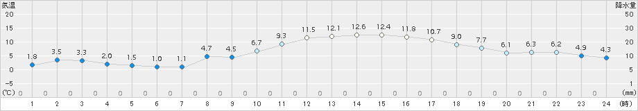 鹿嶋(>2018年01月16日)のアメダスグラフ